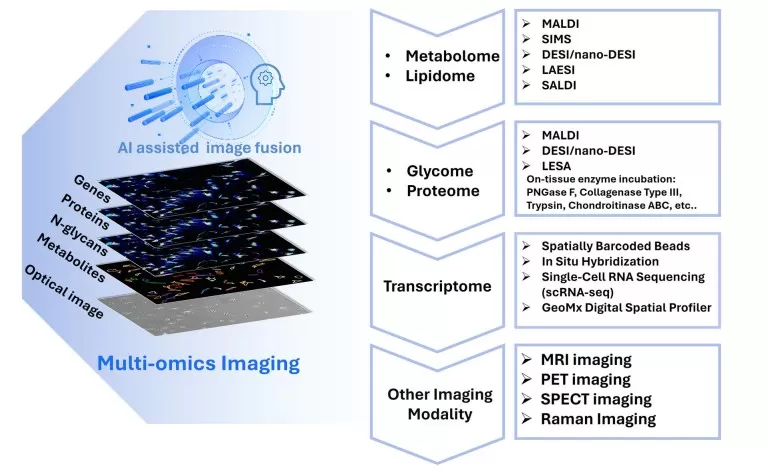 Spatial metabolomics for multi-omics integration